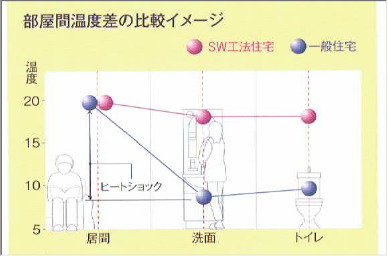 温度差が少ない