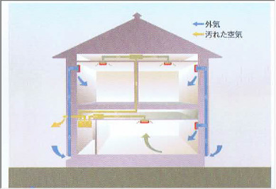 第一種換気システム